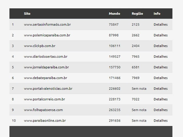 Portal Sertão Informado é o mais acessado da Paraíba no mês de junho de 2022